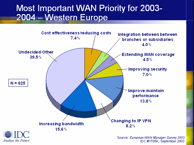 Most important WAN priority for 2003-2004 in Western Europe